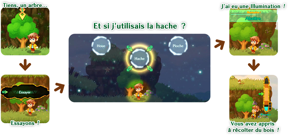 le système d'Illumination